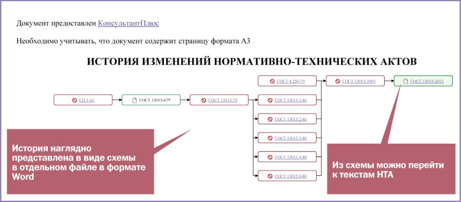 Новое в КонсультантПлюс. История изменений нормативно-технических актов