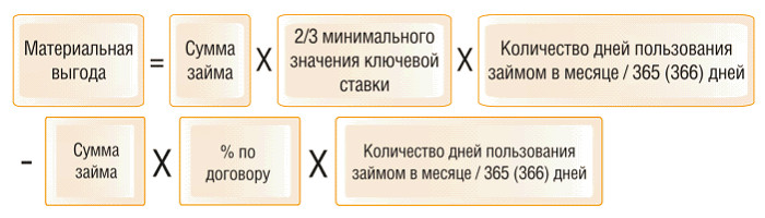 Организация предоставила работнику процентный заем в 2024 году. Нужно ли считать НДФЛ с материальной выгоды по займу?